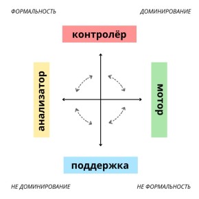 Как найти подход к различным психотипам: секреты общения