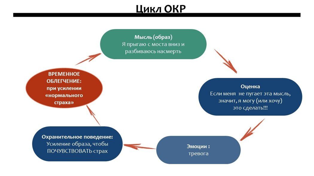 Как обсессивно-компульсивное расстройство влияет на восприятие сознания