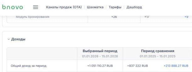 Как простое решение увеличило выручку отеля на 200 тысяч рублей